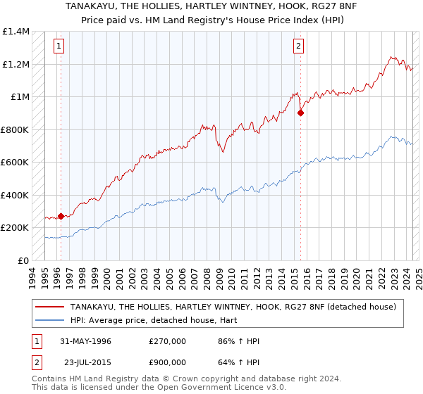 TANAKAYU, THE HOLLIES, HARTLEY WINTNEY, HOOK, RG27 8NF: Price paid vs HM Land Registry's House Price Index