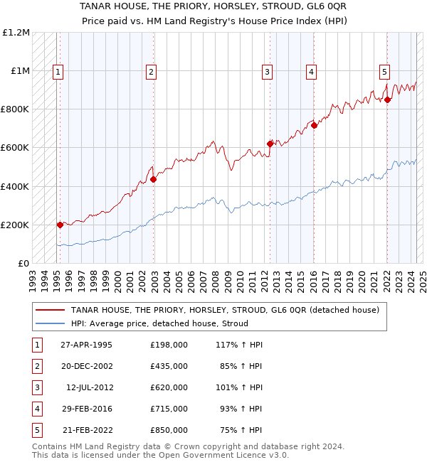 TANAR HOUSE, THE PRIORY, HORSLEY, STROUD, GL6 0QR: Price paid vs HM Land Registry's House Price Index