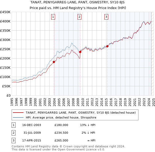 TANAT, PENYGARREG LANE, PANT, OSWESTRY, SY10 8JS: Price paid vs HM Land Registry's House Price Index