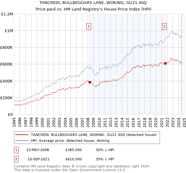 TANCREDI, BULLBEGGARS LANE, WOKING, GU21 4SQ: Price paid vs HM Land Registry's House Price Index