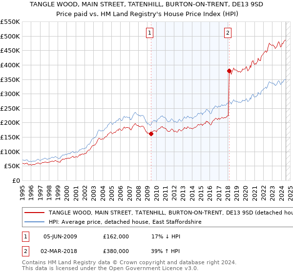 TANGLE WOOD, MAIN STREET, TATENHILL, BURTON-ON-TRENT, DE13 9SD: Price paid vs HM Land Registry's House Price Index