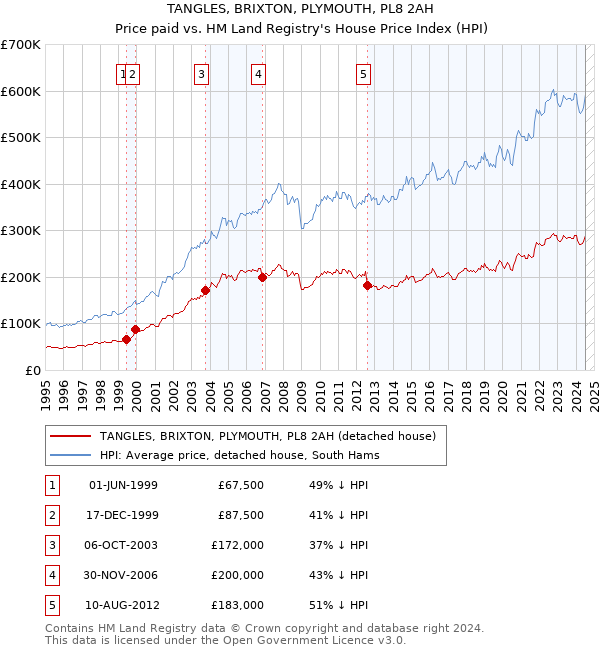 TANGLES, BRIXTON, PLYMOUTH, PL8 2AH: Price paid vs HM Land Registry's House Price Index