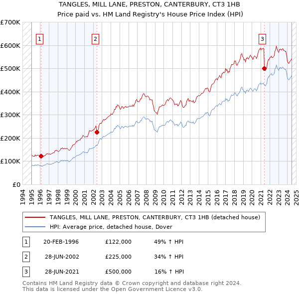 TANGLES, MILL LANE, PRESTON, CANTERBURY, CT3 1HB: Price paid vs HM Land Registry's House Price Index