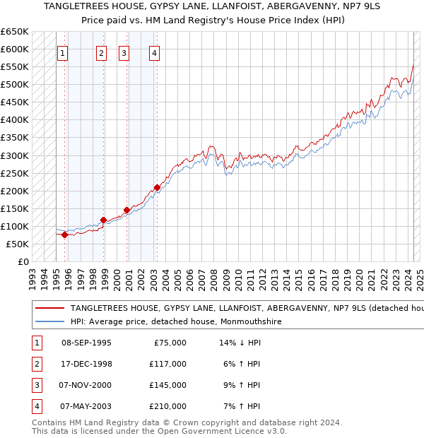 TANGLETREES HOUSE, GYPSY LANE, LLANFOIST, ABERGAVENNY, NP7 9LS: Price paid vs HM Land Registry's House Price Index