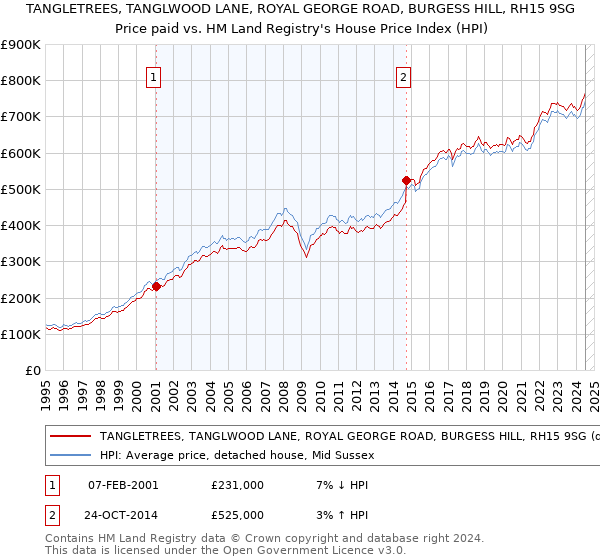 TANGLETREES, TANGLWOOD LANE, ROYAL GEORGE ROAD, BURGESS HILL, RH15 9SG: Price paid vs HM Land Registry's House Price Index