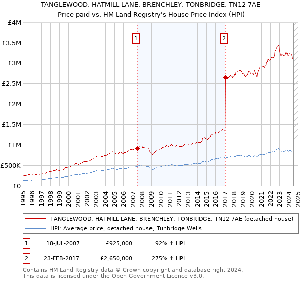 TANGLEWOOD, HATMILL LANE, BRENCHLEY, TONBRIDGE, TN12 7AE: Price paid vs HM Land Registry's House Price Index