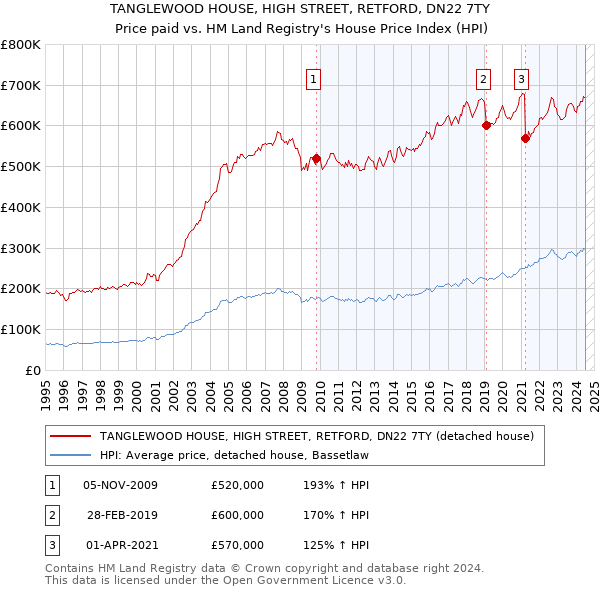 TANGLEWOOD HOUSE, HIGH STREET, RETFORD, DN22 7TY: Price paid vs HM Land Registry's House Price Index