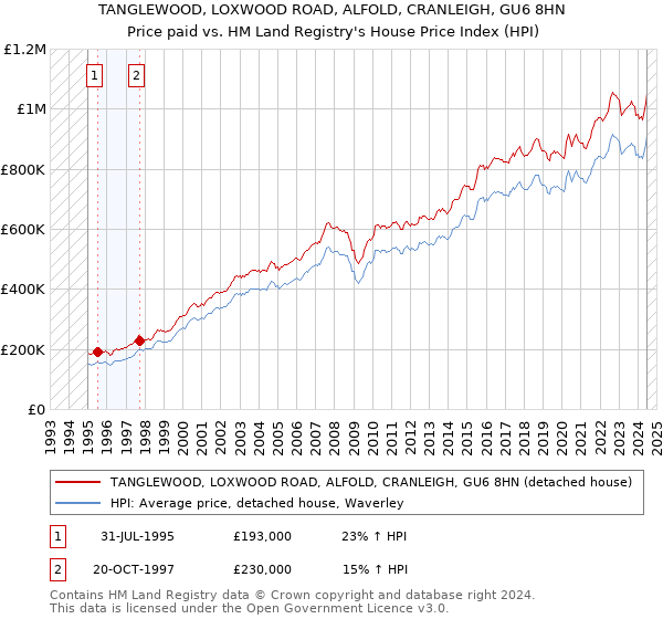 TANGLEWOOD, LOXWOOD ROAD, ALFOLD, CRANLEIGH, GU6 8HN: Price paid vs HM Land Registry's House Price Index