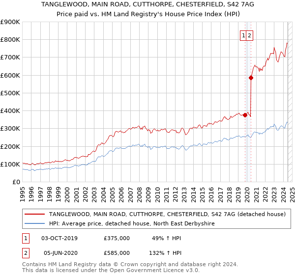 TANGLEWOOD, MAIN ROAD, CUTTHORPE, CHESTERFIELD, S42 7AG: Price paid vs HM Land Registry's House Price Index