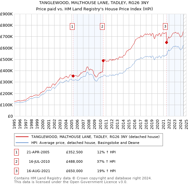 TANGLEWOOD, MALTHOUSE LANE, TADLEY, RG26 3NY: Price paid vs HM Land Registry's House Price Index