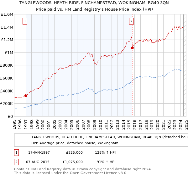 TANGLEWOODS, HEATH RIDE, FINCHAMPSTEAD, WOKINGHAM, RG40 3QN: Price paid vs HM Land Registry's House Price Index