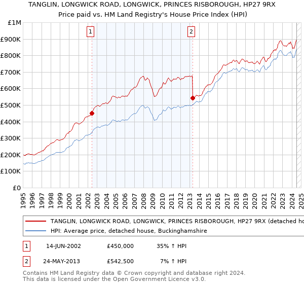 TANGLIN, LONGWICK ROAD, LONGWICK, PRINCES RISBOROUGH, HP27 9RX: Price paid vs HM Land Registry's House Price Index