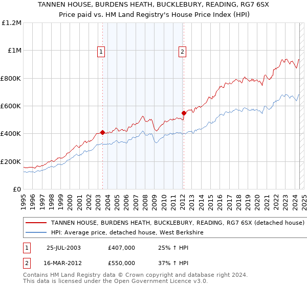 TANNEN HOUSE, BURDENS HEATH, BUCKLEBURY, READING, RG7 6SX: Price paid vs HM Land Registry's House Price Index