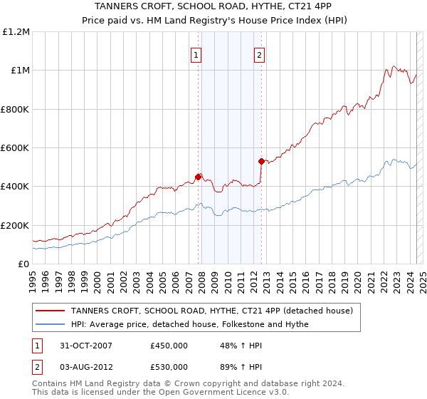 TANNERS CROFT, SCHOOL ROAD, HYTHE, CT21 4PP: Price paid vs HM Land Registry's House Price Index