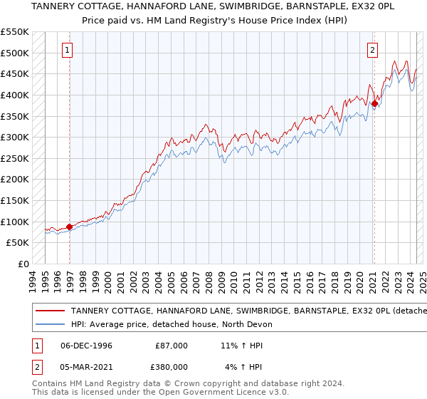 TANNERY COTTAGE, HANNAFORD LANE, SWIMBRIDGE, BARNSTAPLE, EX32 0PL: Price paid vs HM Land Registry's House Price Index