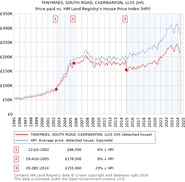 TANYMAES, SOUTH ROAD, CAERNARFON, LL55 2HS: Price paid vs HM Land Registry's House Price Index