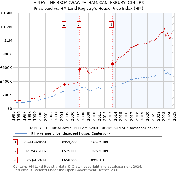 TAPLEY, THE BROADWAY, PETHAM, CANTERBURY, CT4 5RX: Price paid vs HM Land Registry's House Price Index