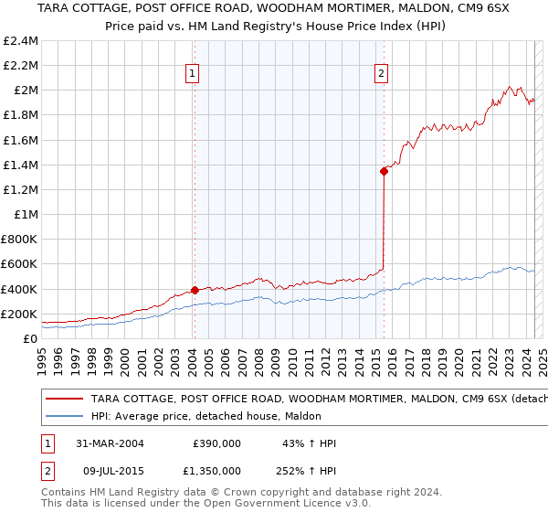 TARA COTTAGE, POST OFFICE ROAD, WOODHAM MORTIMER, MALDON, CM9 6SX: Price paid vs HM Land Registry's House Price Index