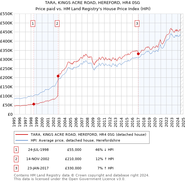 TARA, KINGS ACRE ROAD, HEREFORD, HR4 0SG: Price paid vs HM Land Registry's House Price Index