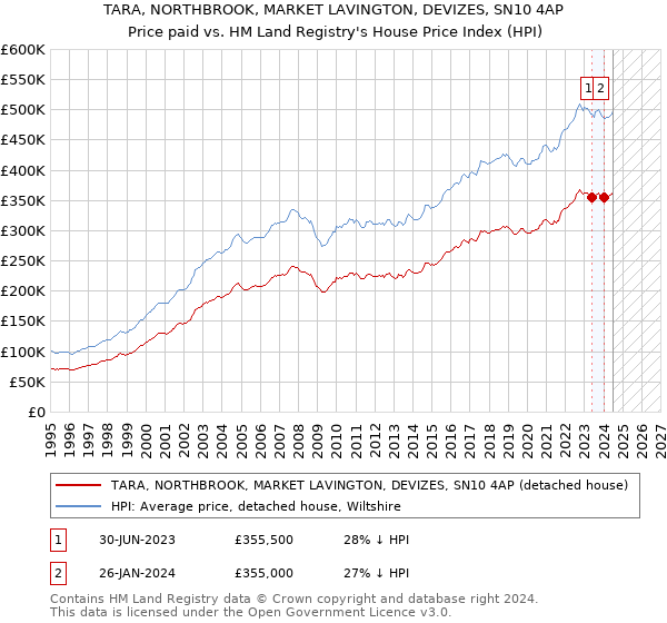 TARA, NORTHBROOK, MARKET LAVINGTON, DEVIZES, SN10 4AP: Price paid vs HM Land Registry's House Price Index