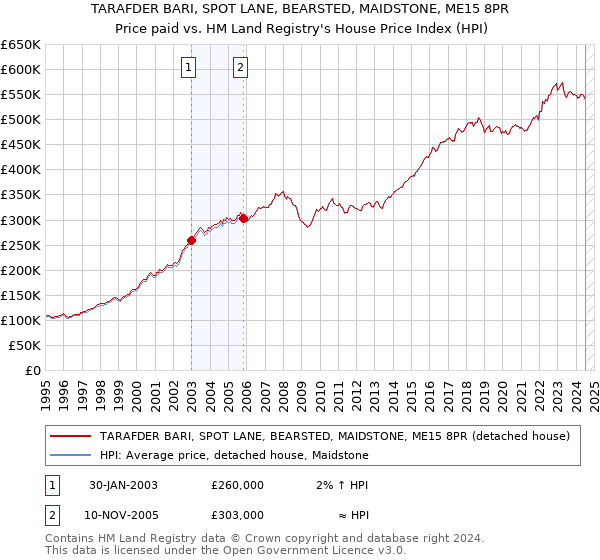 TARAFDER BARI, SPOT LANE, BEARSTED, MAIDSTONE, ME15 8PR: Price paid vs HM Land Registry's House Price Index