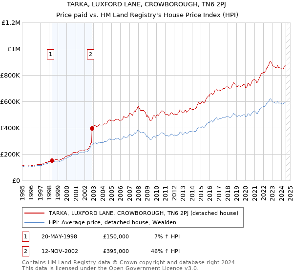 TARKA, LUXFORD LANE, CROWBOROUGH, TN6 2PJ: Price paid vs HM Land Registry's House Price Index