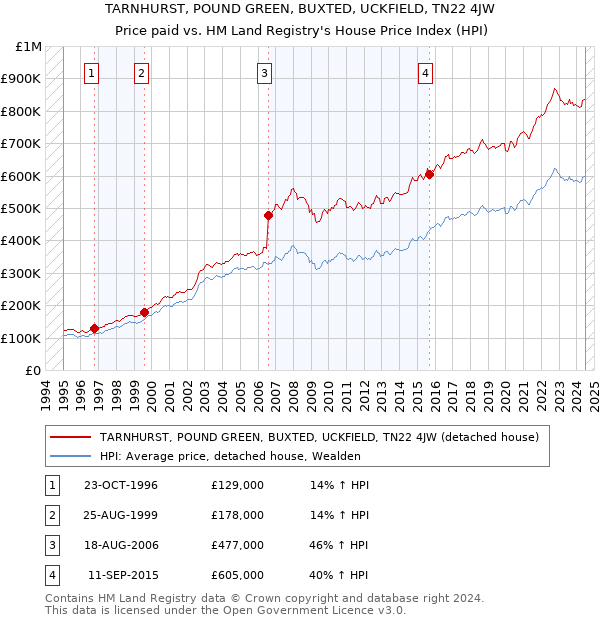 TARNHURST, POUND GREEN, BUXTED, UCKFIELD, TN22 4JW: Price paid vs HM Land Registry's House Price Index