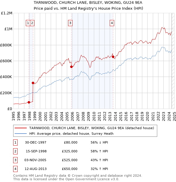 TARNWOOD, CHURCH LANE, BISLEY, WOKING, GU24 9EA: Price paid vs HM Land Registry's House Price Index