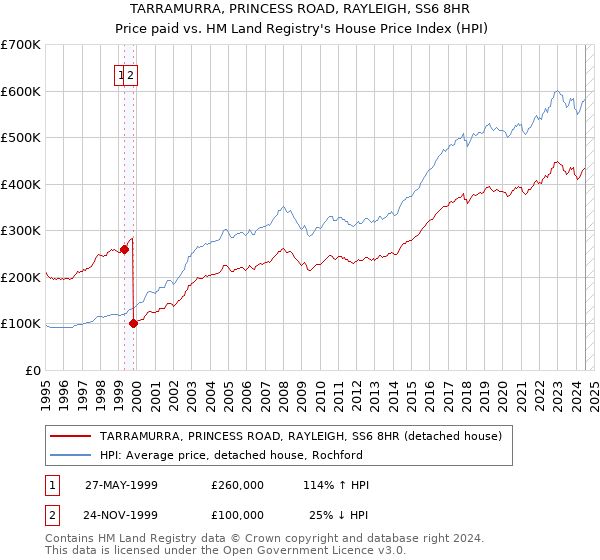 TARRAMURRA, PRINCESS ROAD, RAYLEIGH, SS6 8HR: Price paid vs HM Land Registry's House Price Index