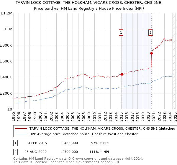 TARVIN LOCK COTTAGE, THE HOLKHAM, VICARS CROSS, CHESTER, CH3 5NE: Price paid vs HM Land Registry's House Price Index