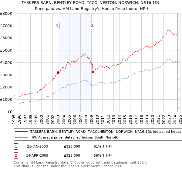 TASKERS BARN, BENTLEY ROAD, TACOLNESTON, NORWICH, NR16 1DL: Price paid vs HM Land Registry's House Price Index