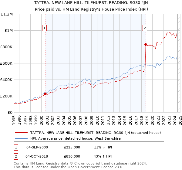 TATTRA, NEW LANE HILL, TILEHURST, READING, RG30 4JN: Price paid vs HM Land Registry's House Price Index