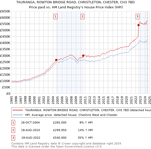 TAURANGA, ROWTON BRIDGE ROAD, CHRISTLETON, CHESTER, CH3 7BD: Price paid vs HM Land Registry's House Price Index