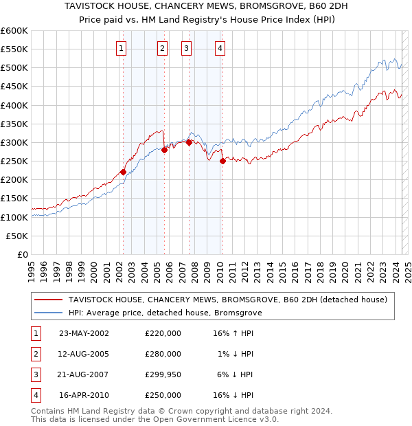 TAVISTOCK HOUSE, CHANCERY MEWS, BROMSGROVE, B60 2DH: Price paid vs HM Land Registry's House Price Index