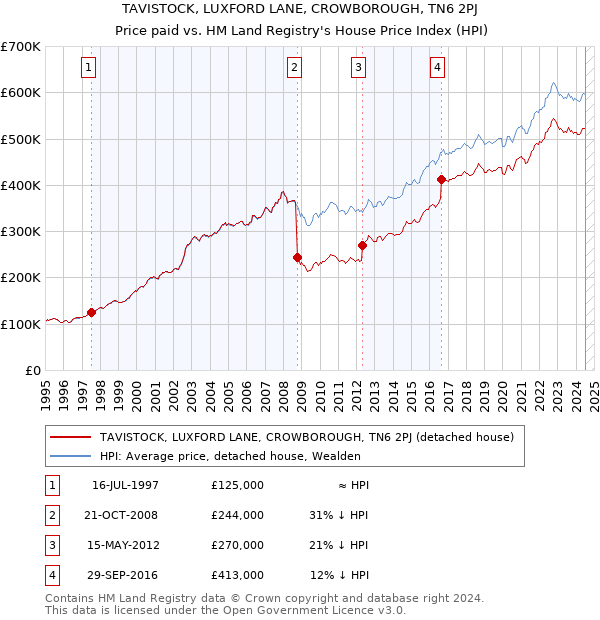 TAVISTOCK, LUXFORD LANE, CROWBOROUGH, TN6 2PJ: Price paid vs HM Land Registry's House Price Index