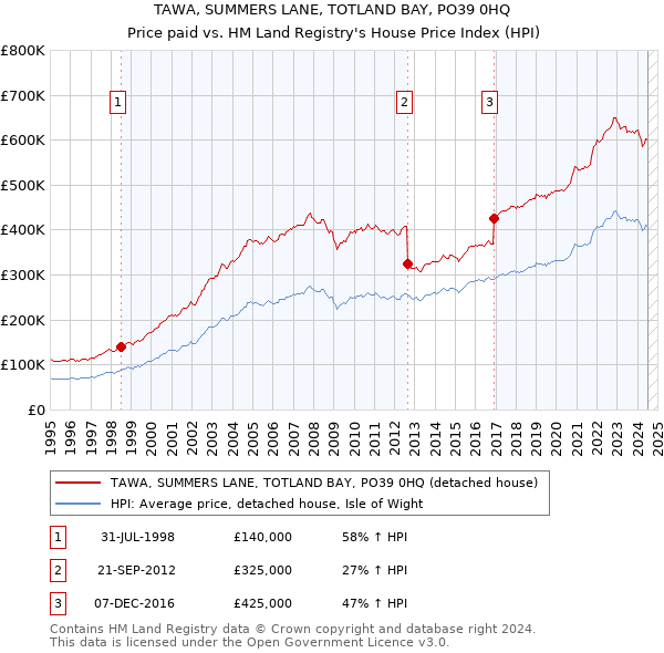 TAWA, SUMMERS LANE, TOTLAND BAY, PO39 0HQ: Price paid vs HM Land Registry's House Price Index