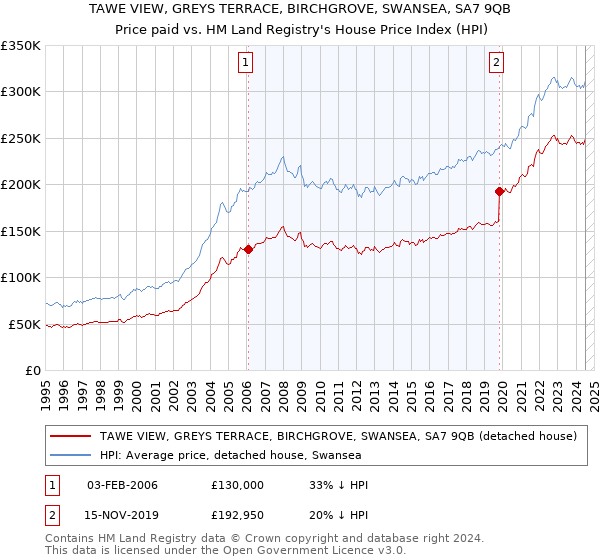 TAWE VIEW, GREYS TERRACE, BIRCHGROVE, SWANSEA, SA7 9QB: Price paid vs HM Land Registry's House Price Index