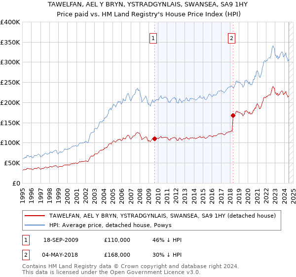 TAWELFAN, AEL Y BRYN, YSTRADGYNLAIS, SWANSEA, SA9 1HY: Price paid vs HM Land Registry's House Price Index