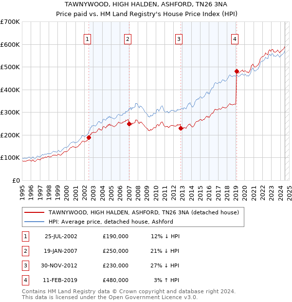 TAWNYWOOD, HIGH HALDEN, ASHFORD, TN26 3NA: Price paid vs HM Land Registry's House Price Index