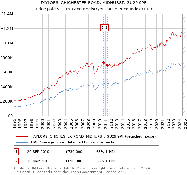 TAYLORS, CHICHESTER ROAD, MIDHURST, GU29 9PF: Price paid vs HM Land Registry's House Price Index