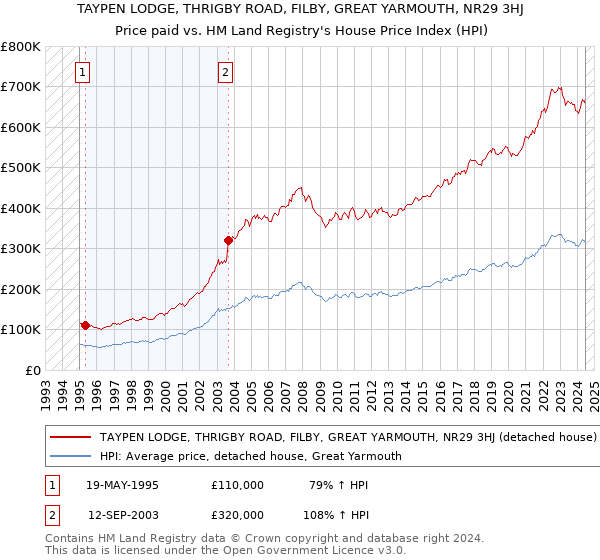 TAYPEN LODGE, THRIGBY ROAD, FILBY, GREAT YARMOUTH, NR29 3HJ: Price paid vs HM Land Registry's House Price Index