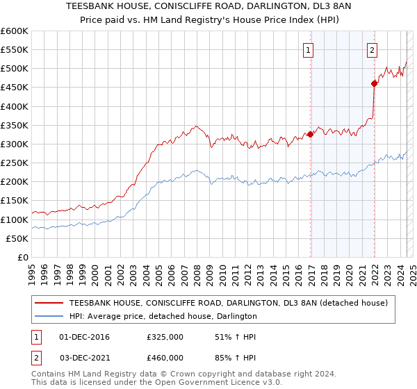 TEESBANK HOUSE, CONISCLIFFE ROAD, DARLINGTON, DL3 8AN: Price paid vs HM Land Registry's House Price Index