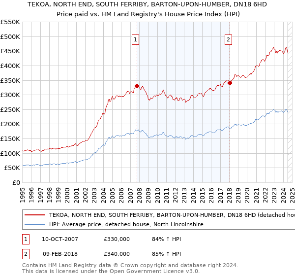 TEKOA, NORTH END, SOUTH FERRIBY, BARTON-UPON-HUMBER, DN18 6HD: Price paid vs HM Land Registry's House Price Index