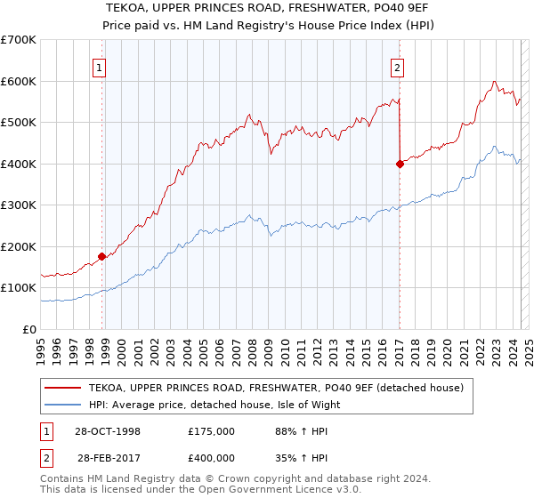 TEKOA, UPPER PRINCES ROAD, FRESHWATER, PO40 9EF: Price paid vs HM Land Registry's House Price Index