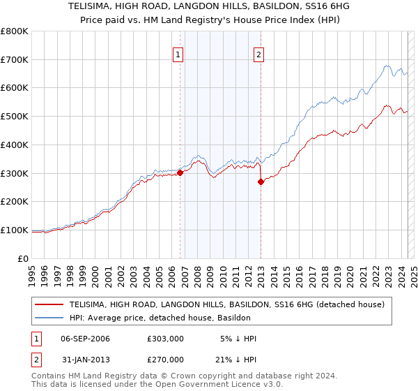 TELISIMA, HIGH ROAD, LANGDON HILLS, BASILDON, SS16 6HG: Price paid vs HM Land Registry's House Price Index