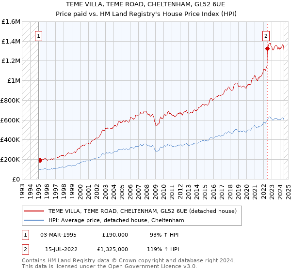 TEME VILLA, TEME ROAD, CHELTENHAM, GL52 6UE: Price paid vs HM Land Registry's House Price Index