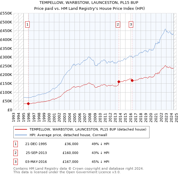 TEMPELLOW, WARBSTOW, LAUNCESTON, PL15 8UP: Price paid vs HM Land Registry's House Price Index