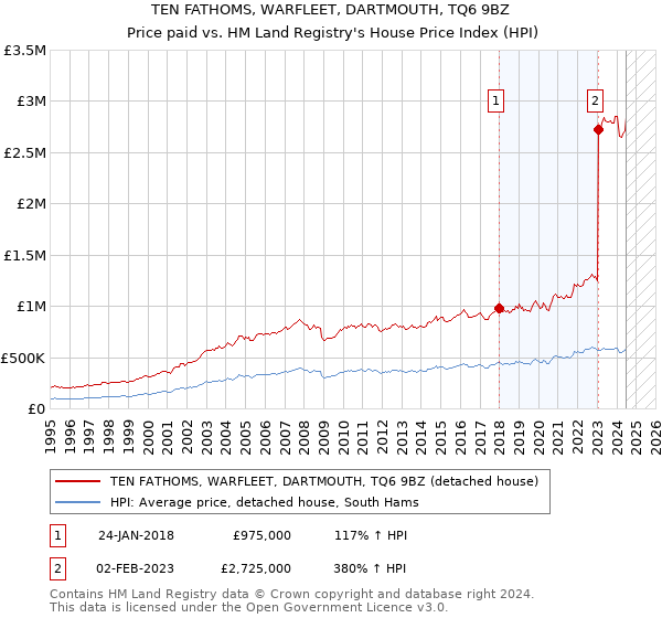 TEN FATHOMS, WARFLEET, DARTMOUTH, TQ6 9BZ: Price paid vs HM Land Registry's House Price Index