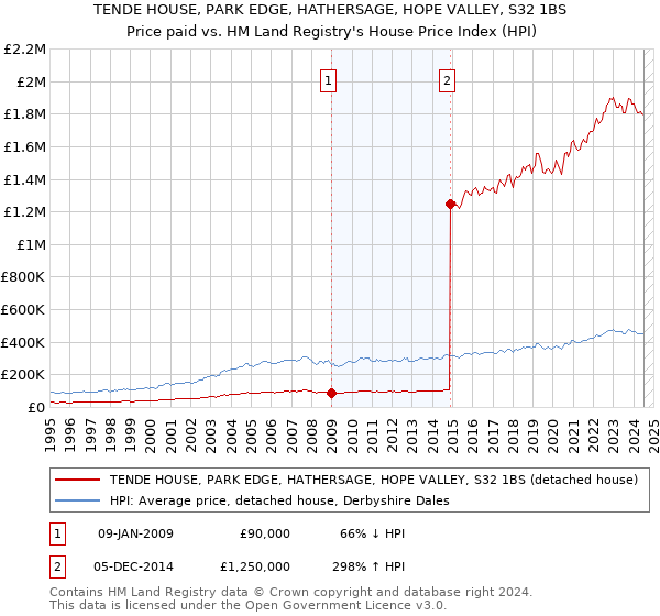 TENDE HOUSE, PARK EDGE, HATHERSAGE, HOPE VALLEY, S32 1BS: Price paid vs HM Land Registry's House Price Index