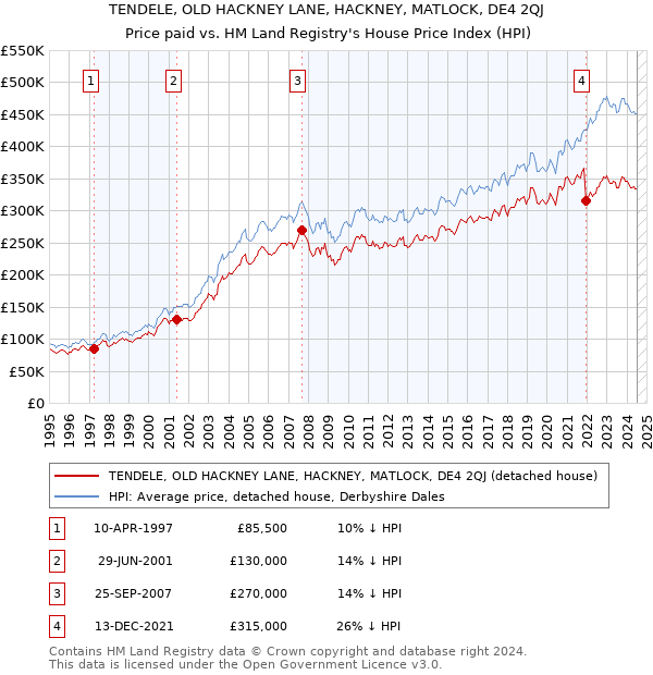 TENDELE, OLD HACKNEY LANE, HACKNEY, MATLOCK, DE4 2QJ: Price paid vs HM Land Registry's House Price Index